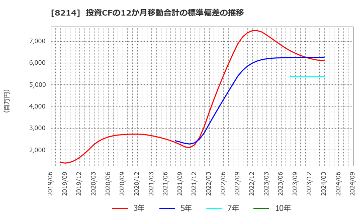 8214 (株)ＡＯＫＩホールディングス: 投資CFの12か月移動合計の標準偏差の推移