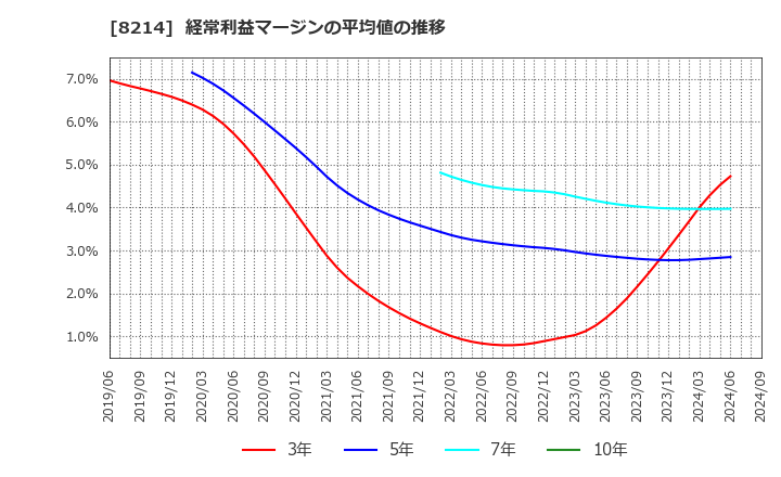 8214 (株)ＡＯＫＩホールディングス: 経常利益マージンの平均値の推移