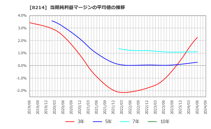 8214 (株)ＡＯＫＩホールディングス: 当期純利益マージンの平均値の推移