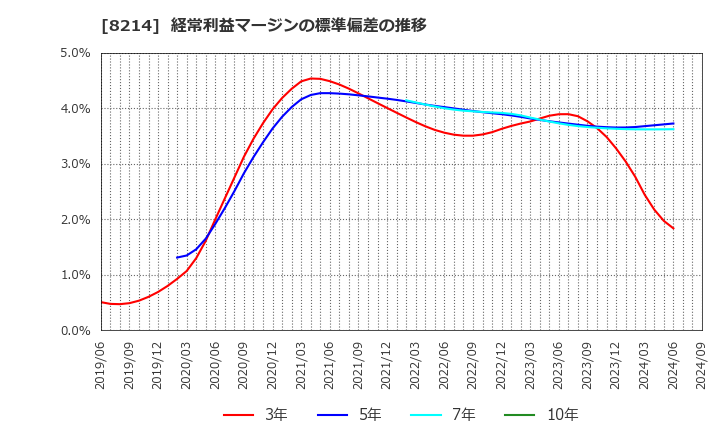 8214 (株)ＡＯＫＩホールディングス: 経常利益マージンの標準偏差の推移