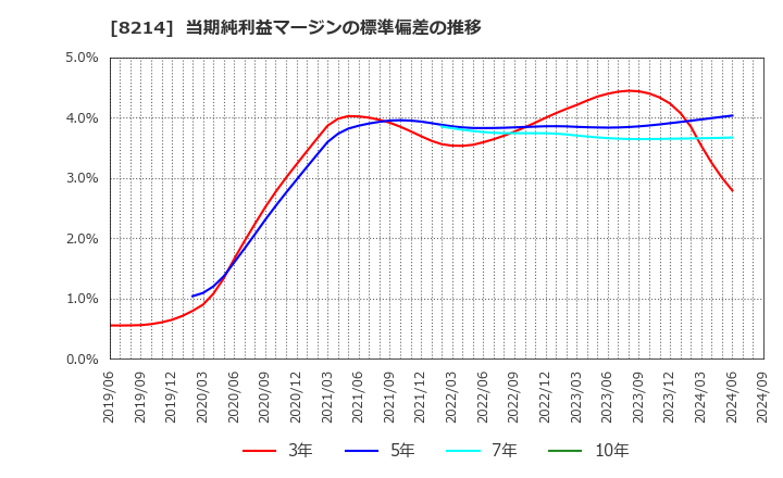 8214 (株)ＡＯＫＩホールディングス: 当期純利益マージンの標準偏差の推移