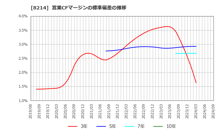 8214 (株)ＡＯＫＩホールディングス: 営業CFマージンの標準偏差の推移