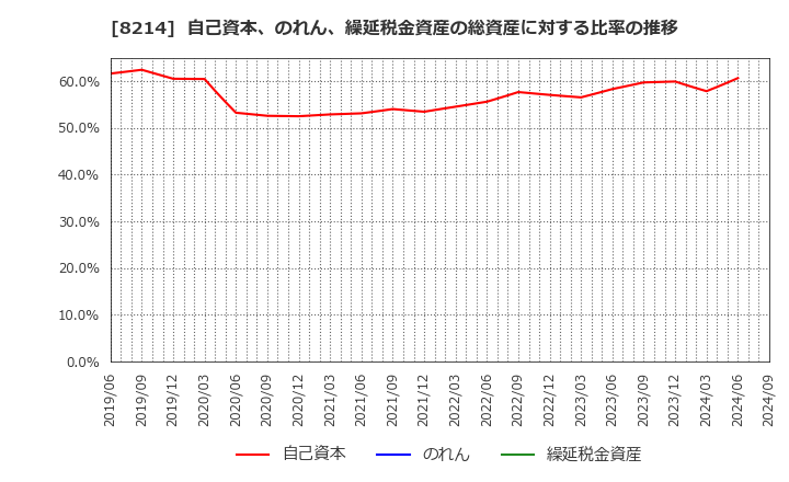 8214 (株)ＡＯＫＩホールディングス: 自己資本、のれん、繰延税金資産の総資産に対する比率の推移