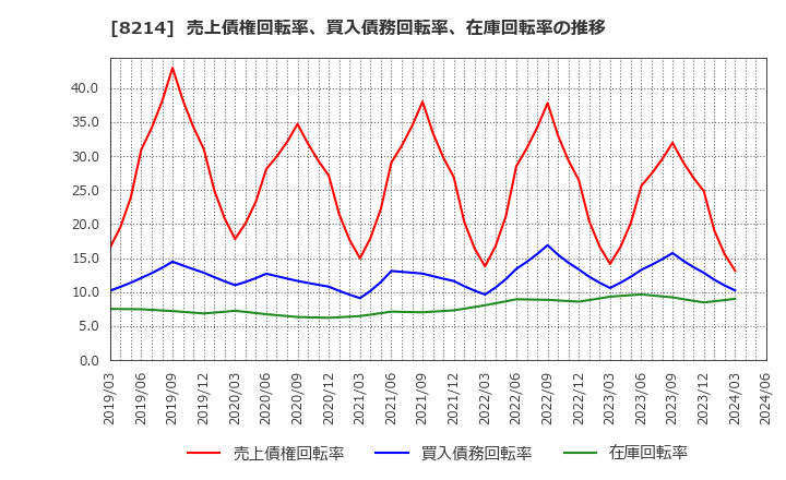 8214 (株)ＡＯＫＩホールディングス: 売上債権回転率、買入債務回転率、在庫回転率の推移