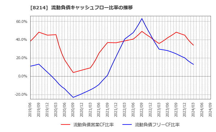 8214 (株)ＡＯＫＩホールディングス: 流動負債キャッシュフロー比率の推移
