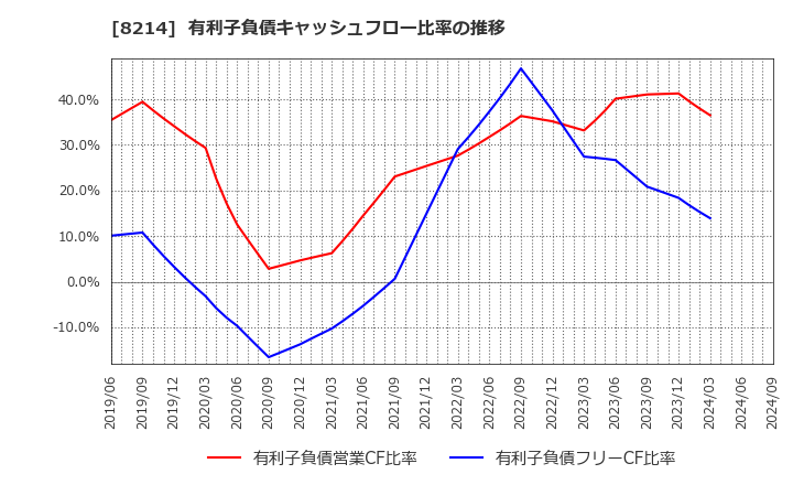 8214 (株)ＡＯＫＩホールディングス: 有利子負債キャッシュフロー比率の推移