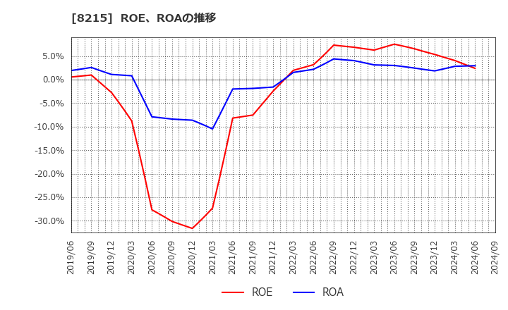 8215 (株)銀座山形屋: ROE、ROAの推移