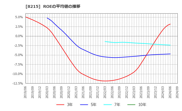 8215 (株)銀座山形屋: ROEの平均値の推移