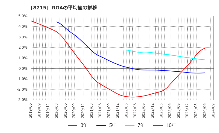 8215 (株)銀座山形屋: ROAの平均値の推移