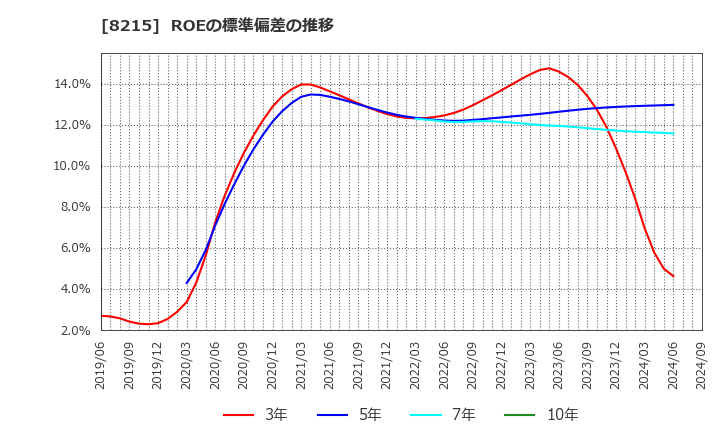 8215 (株)銀座山形屋: ROEの標準偏差の推移