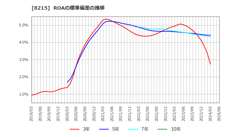 8215 (株)銀座山形屋: ROAの標準偏差の推移