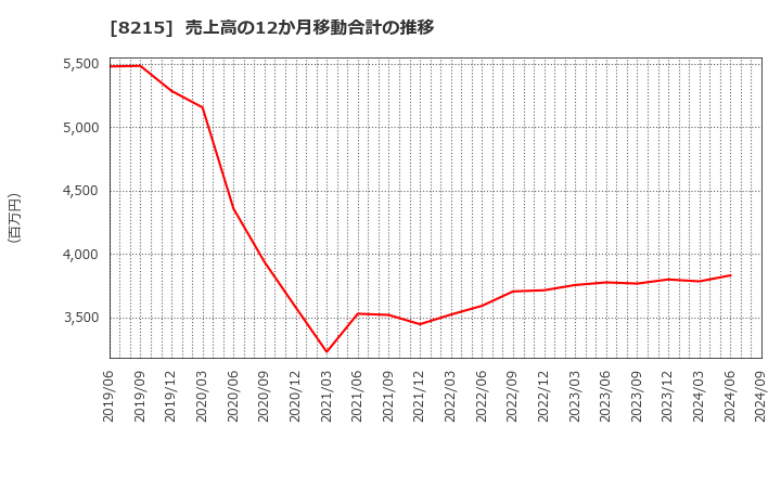 8215 (株)銀座山形屋: 売上高の12か月移動合計の推移