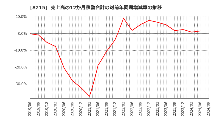 8215 (株)銀座山形屋: 売上高の12か月移動合計の対前年同期増減率の推移