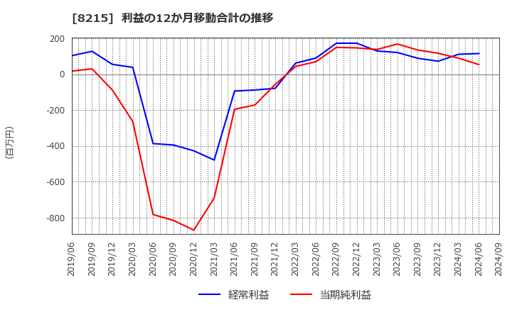 8215 (株)銀座山形屋: 利益の12か月移動合計の推移