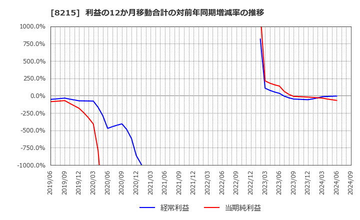 8215 (株)銀座山形屋: 利益の12か月移動合計の対前年同期増減率の推移