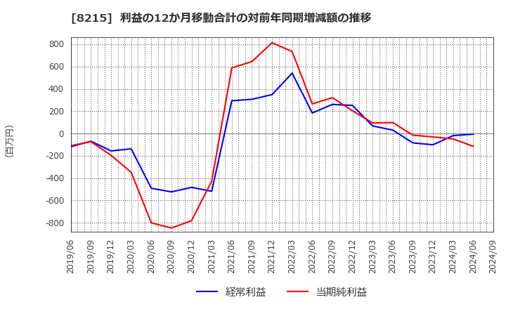 8215 (株)銀座山形屋: 利益の12か月移動合計の対前年同期増減額の推移