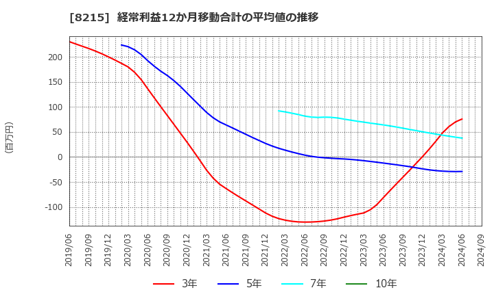 8215 (株)銀座山形屋: 経常利益12か月移動合計の平均値の推移