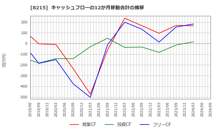 8215 (株)銀座山形屋: キャッシュフローの12か月移動合計の推移