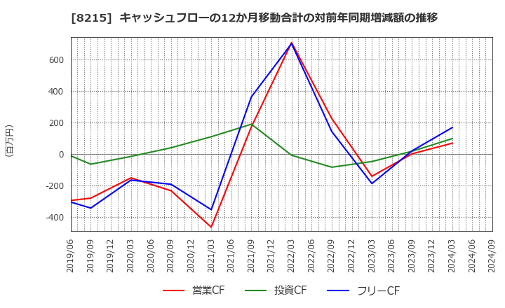 8215 (株)銀座山形屋: キャッシュフローの12か月移動合計の対前年同期増減額の推移