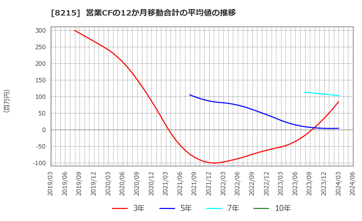 8215 (株)銀座山形屋: 営業CFの12か月移動合計の平均値の推移