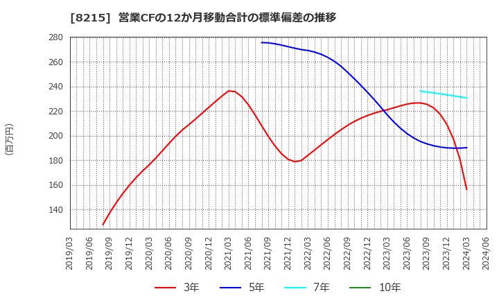 8215 (株)銀座山形屋: 営業CFの12か月移動合計の標準偏差の推移