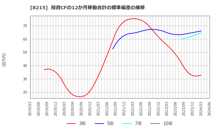 8215 (株)銀座山形屋: 投資CFの12か月移動合計の標準偏差の推移