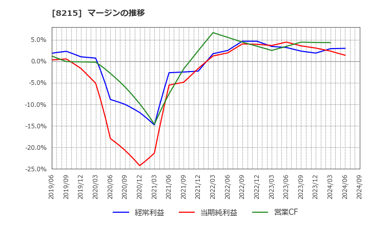 8215 (株)銀座山形屋: マージンの推移