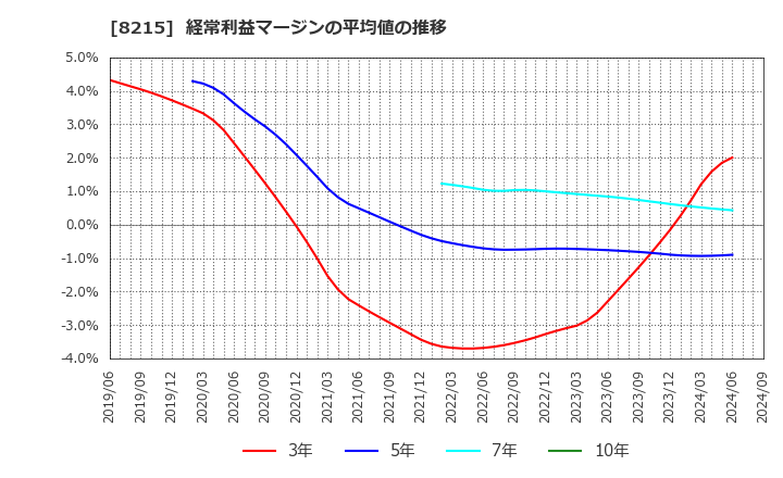 8215 (株)銀座山形屋: 経常利益マージンの平均値の推移