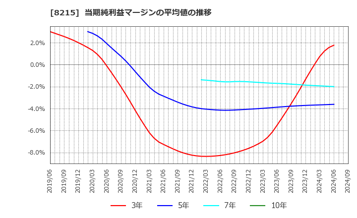 8215 (株)銀座山形屋: 当期純利益マージンの平均値の推移