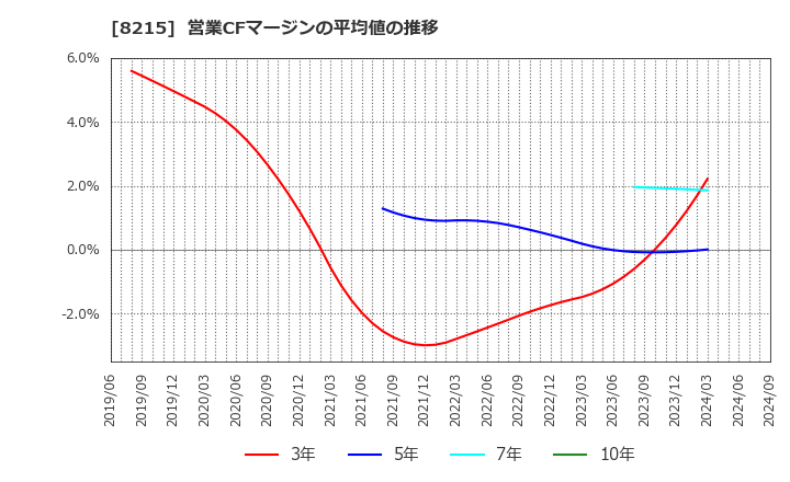 8215 (株)銀座山形屋: 営業CFマージンの平均値の推移