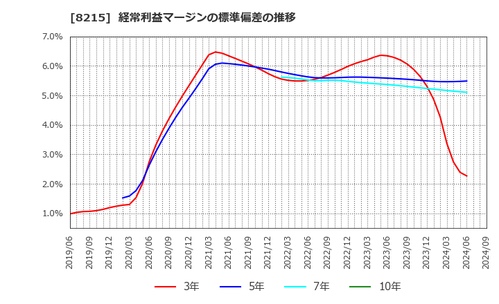 8215 (株)銀座山形屋: 経常利益マージンの標準偏差の推移