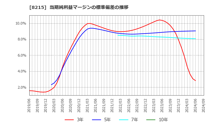 8215 (株)銀座山形屋: 当期純利益マージンの標準偏差の推移