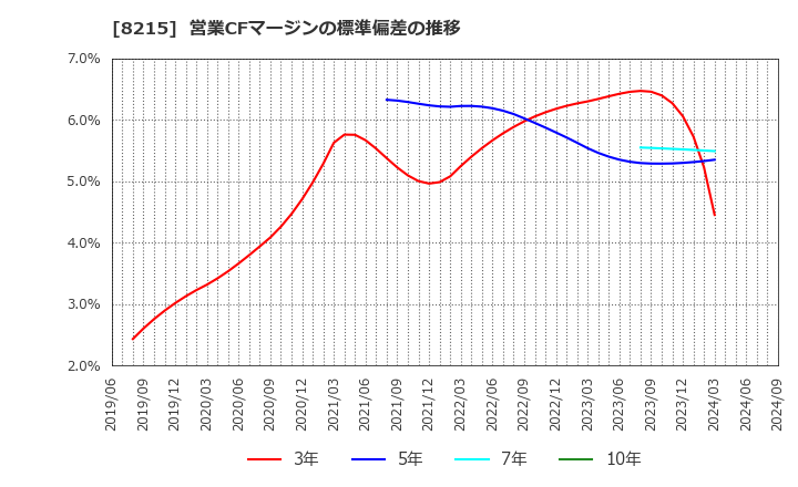 8215 (株)銀座山形屋: 営業CFマージンの標準偏差の推移