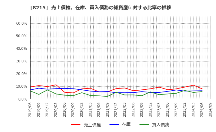 8215 (株)銀座山形屋: 売上債権、在庫、買入債務の総資産に対する比率の推移