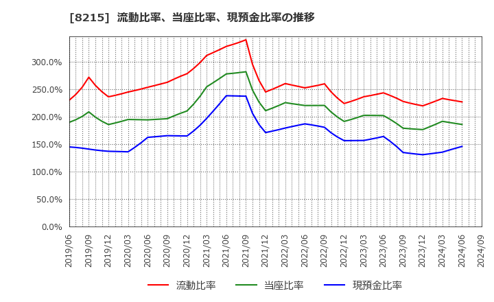 8215 (株)銀座山形屋: 流動比率、当座比率、現預金比率の推移