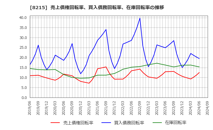 8215 (株)銀座山形屋: 売上債権回転率、買入債務回転率、在庫回転率の推移