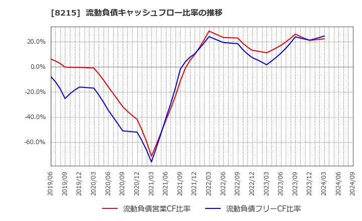 8215 (株)銀座山形屋: 流動負債キャッシュフロー比率の推移