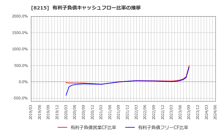8215 (株)銀座山形屋: 有利子負債キャッシュフロー比率の推移