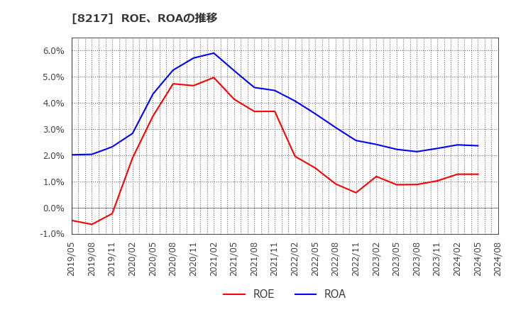 8217 (株)オークワ: ROE、ROAの推移