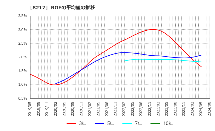 8217 (株)オークワ: ROEの平均値の推移