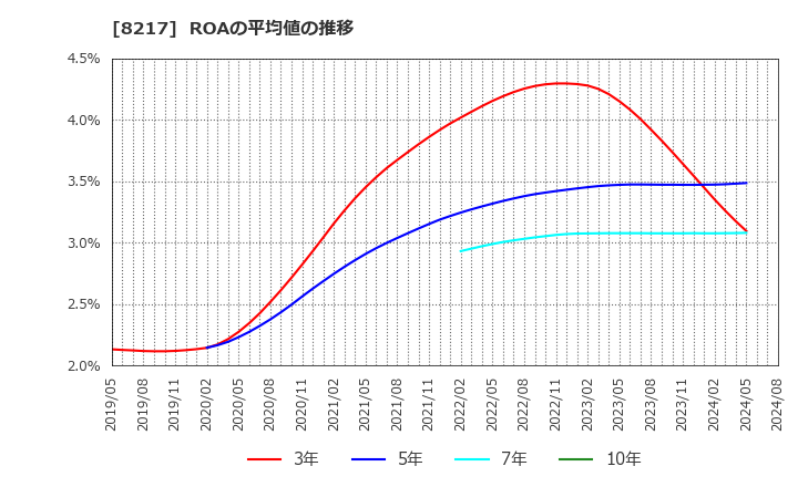 8217 (株)オークワ: ROAの平均値の推移