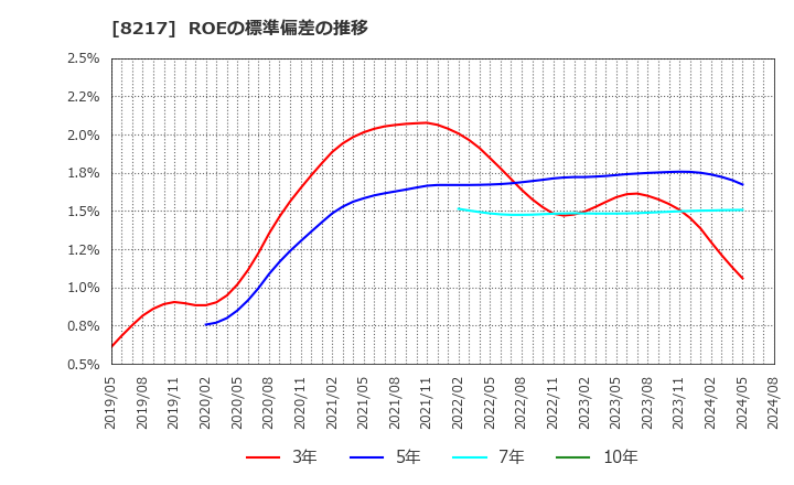 8217 (株)オークワ: ROEの標準偏差の推移