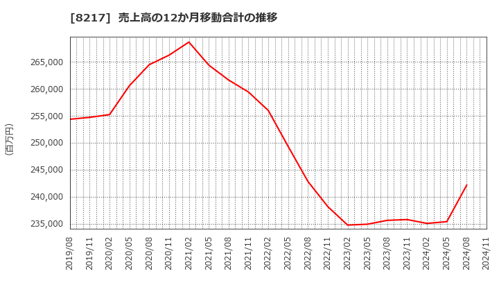 8217 (株)オークワ: 売上高の12か月移動合計の推移