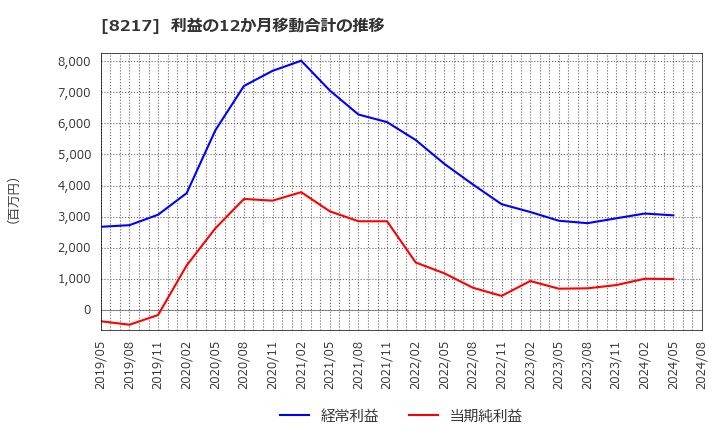 8217 (株)オークワ: 利益の12か月移動合計の推移