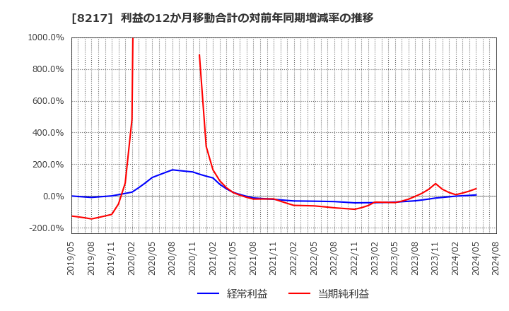 8217 (株)オークワ: 利益の12か月移動合計の対前年同期増減率の推移