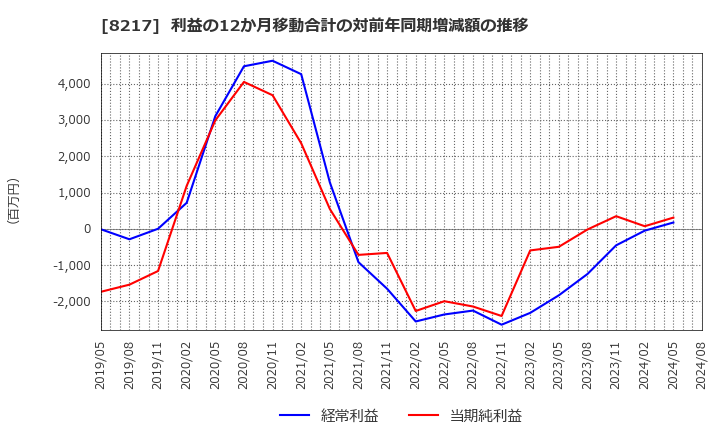 8217 (株)オークワ: 利益の12か月移動合計の対前年同期増減額の推移