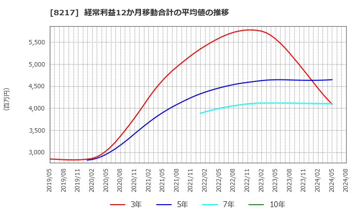 8217 (株)オークワ: 経常利益12か月移動合計の平均値の推移