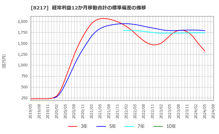 8217 (株)オークワ: 経常利益12か月移動合計の標準偏差の推移