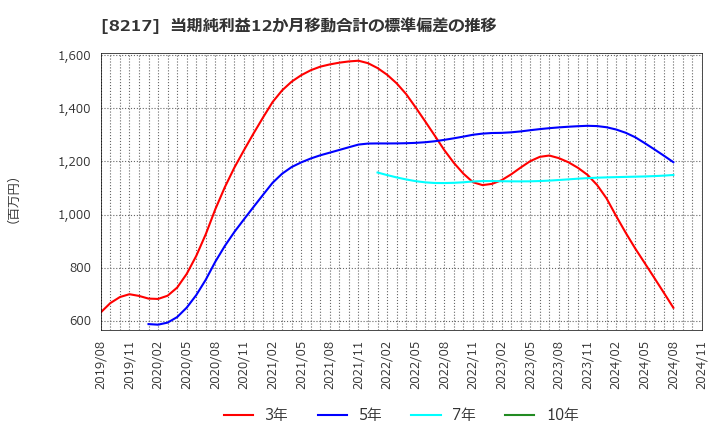 8217 (株)オークワ: 当期純利益12か月移動合計の標準偏差の推移