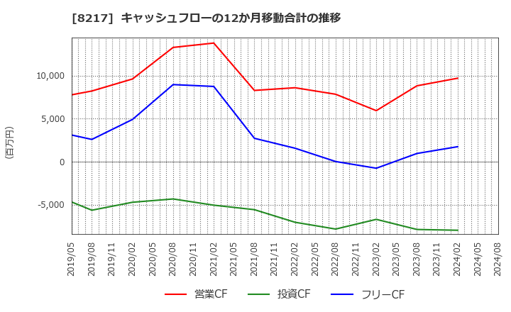 8217 (株)オークワ: キャッシュフローの12か月移動合計の推移